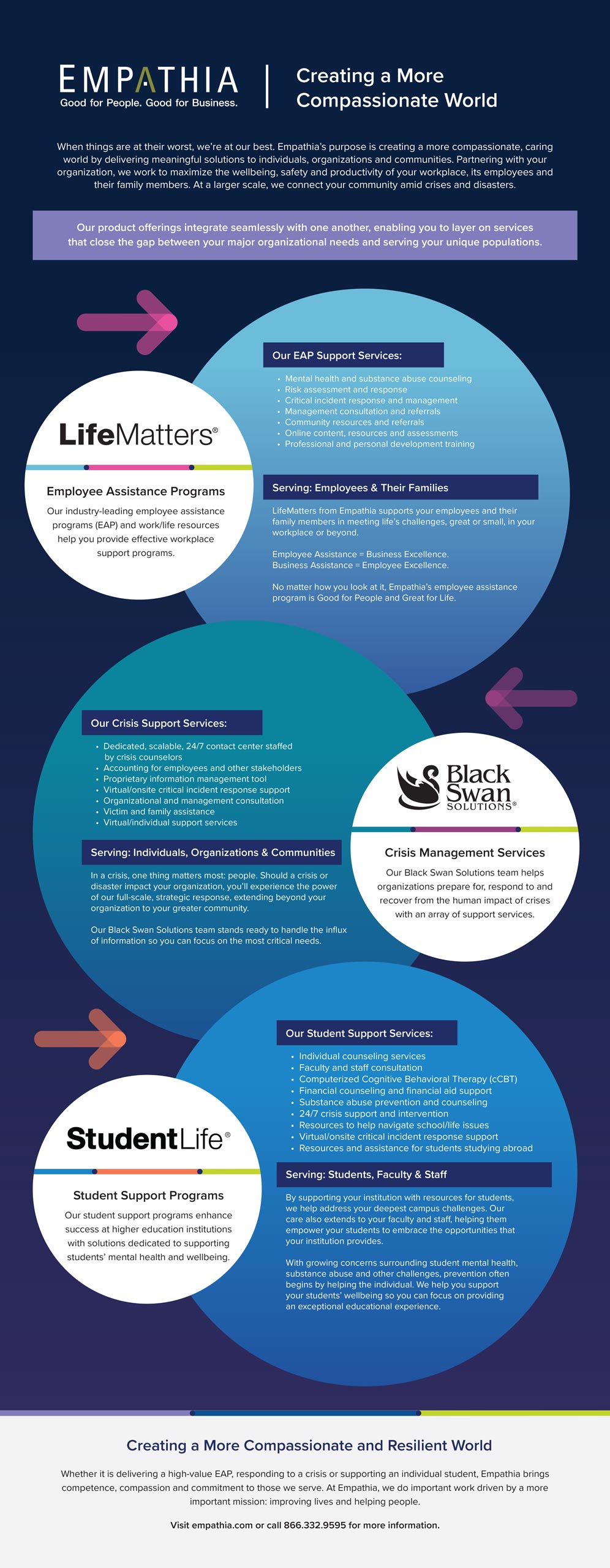 Empathia's Core Service Offerings Infographic