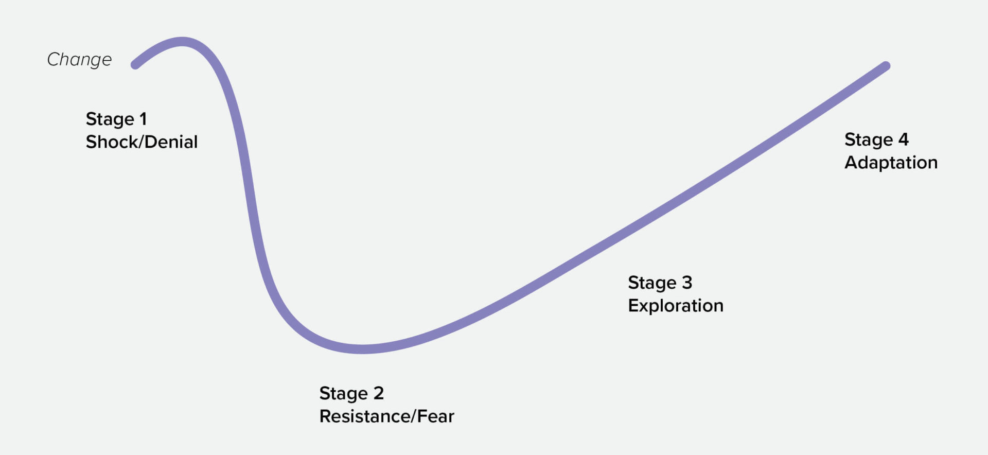 Transitional stage & action plan line graph